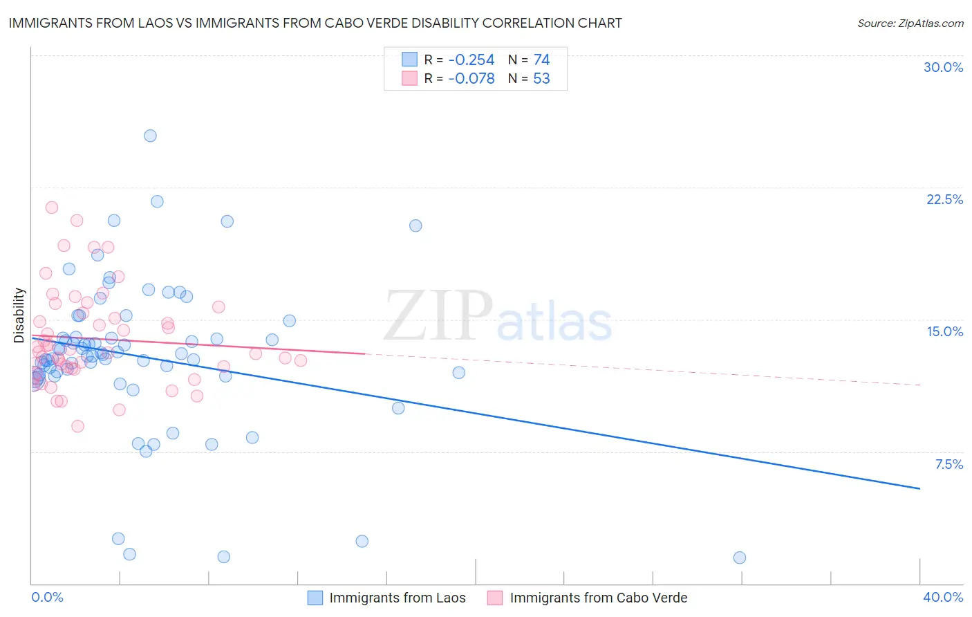 Immigrants from Laos vs Immigrants from Cabo Verde Disability