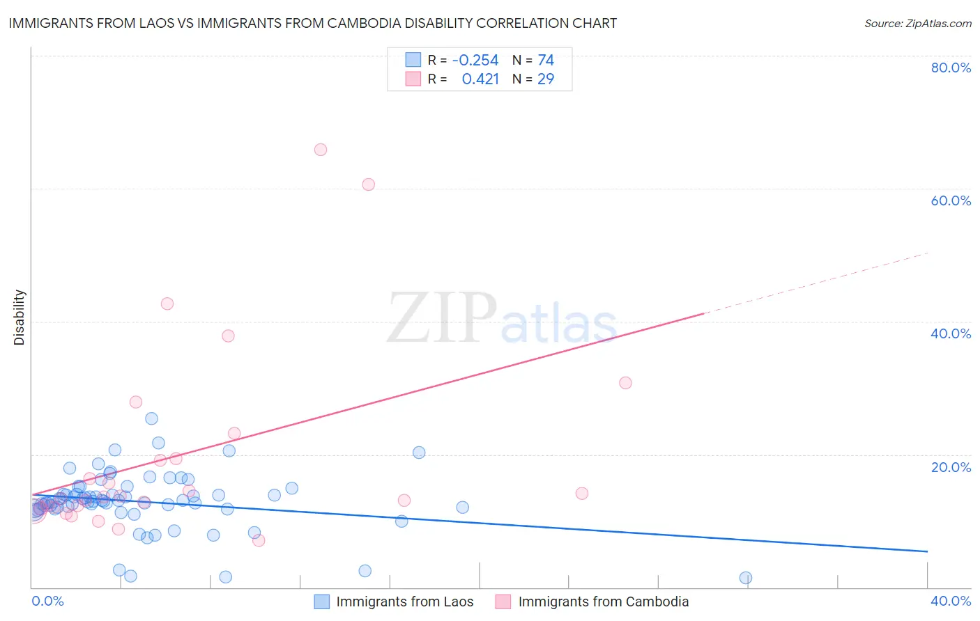 Immigrants from Laos vs Immigrants from Cambodia Disability