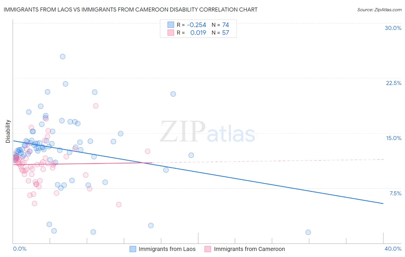 Immigrants from Laos vs Immigrants from Cameroon Disability