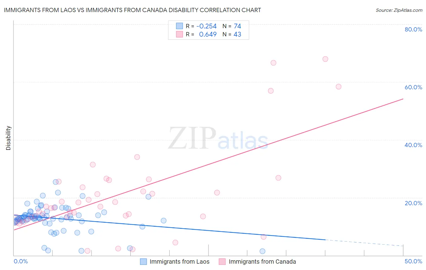 Immigrants from Laos vs Immigrants from Canada Disability