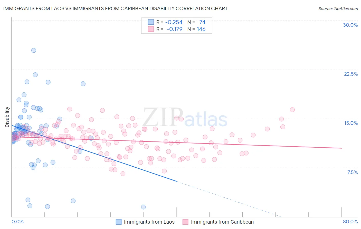 Immigrants from Laos vs Immigrants from Caribbean Disability