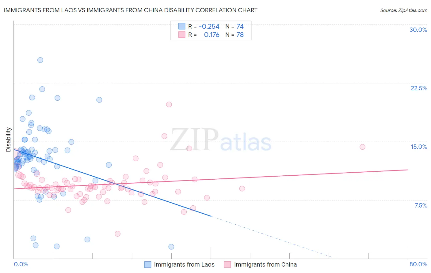 Immigrants from Laos vs Immigrants from China Disability