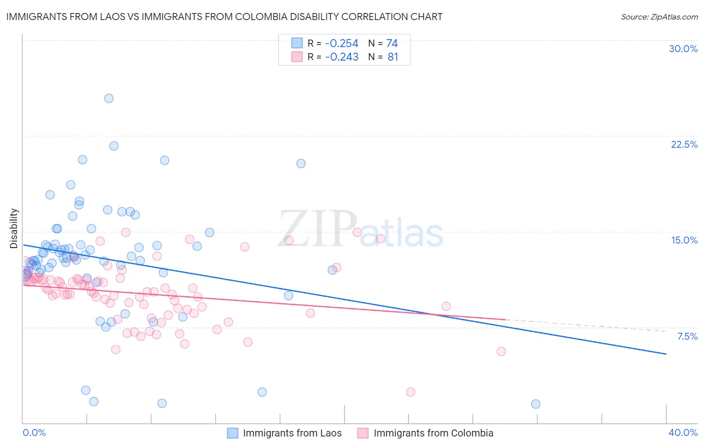 Immigrants from Laos vs Immigrants from Colombia Disability