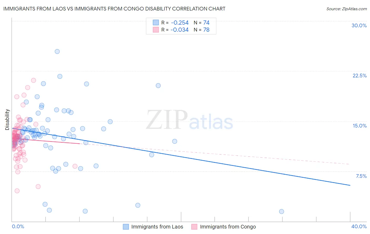 Immigrants from Laos vs Immigrants from Congo Disability