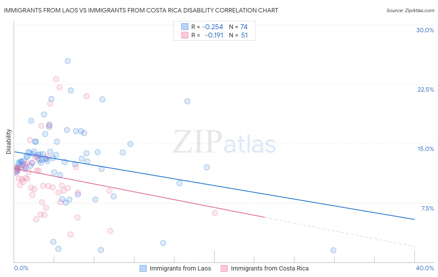 Immigrants from Laos vs Immigrants from Costa Rica Disability