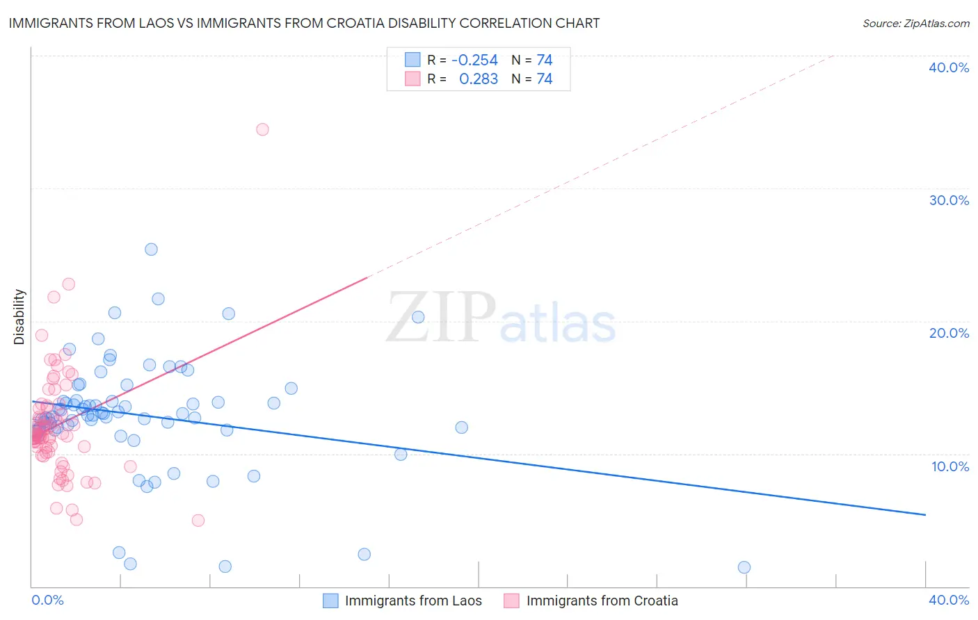 Immigrants from Laos vs Immigrants from Croatia Disability