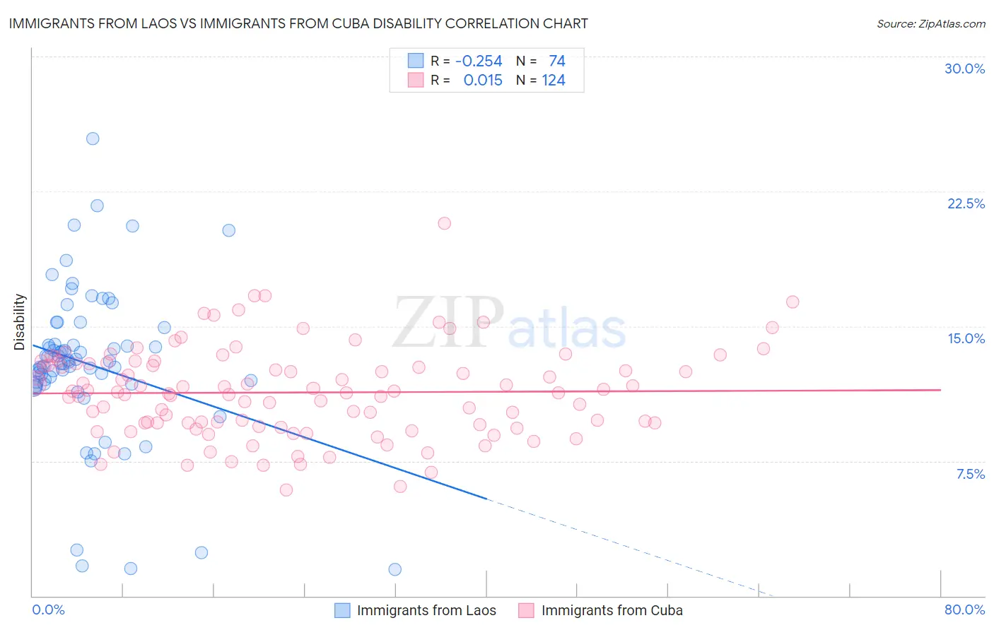 Immigrants from Laos vs Immigrants from Cuba Disability