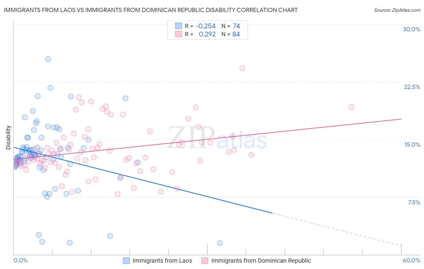 Immigrants from Laos vs Immigrants from Dominican Republic Disability