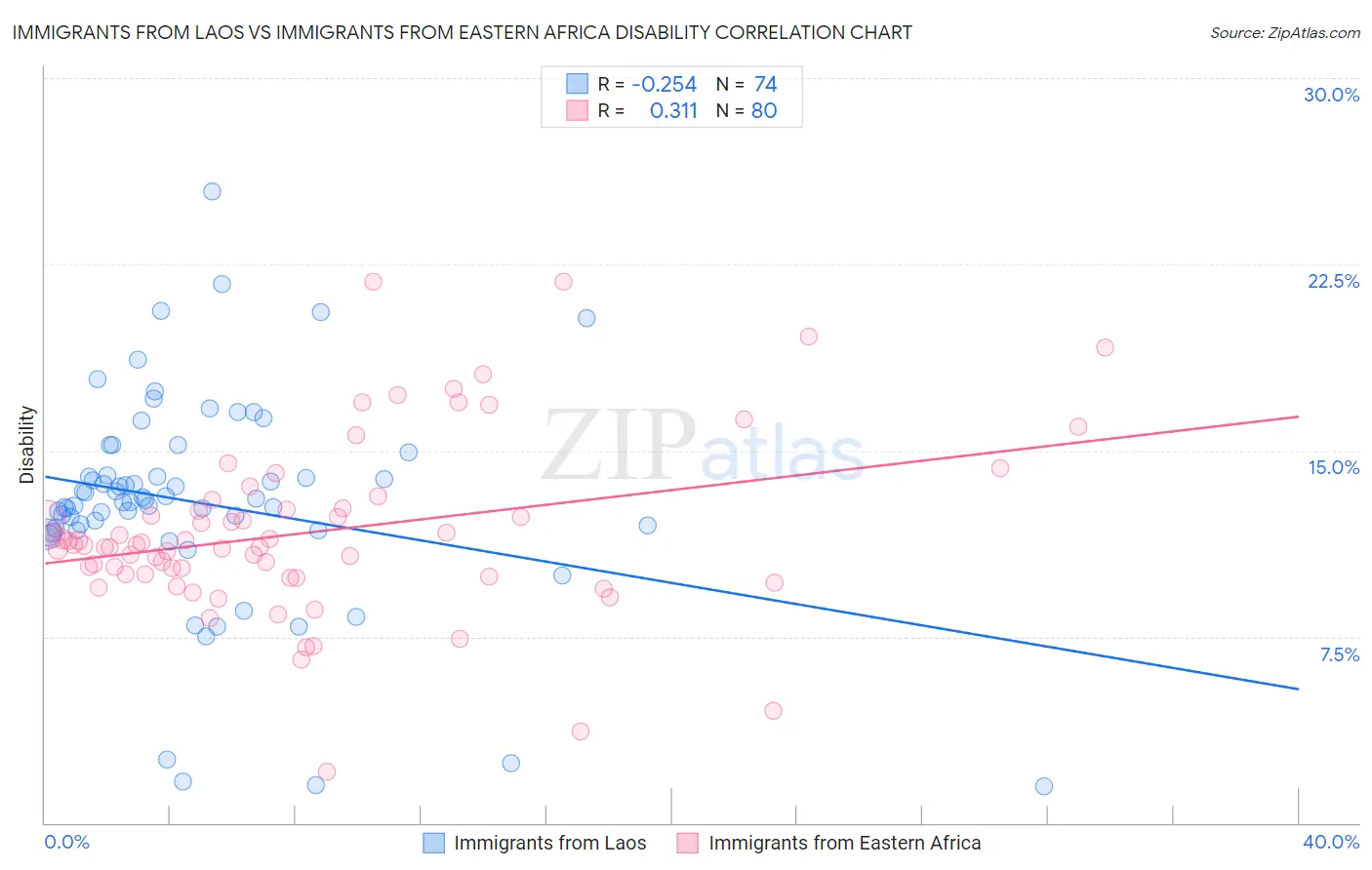 Immigrants from Laos vs Immigrants from Eastern Africa Disability