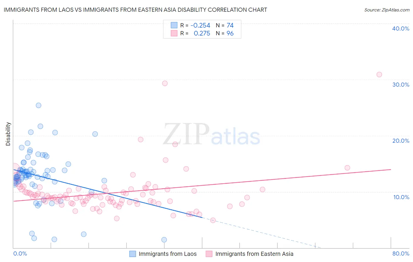 Immigrants from Laos vs Immigrants from Eastern Asia Disability