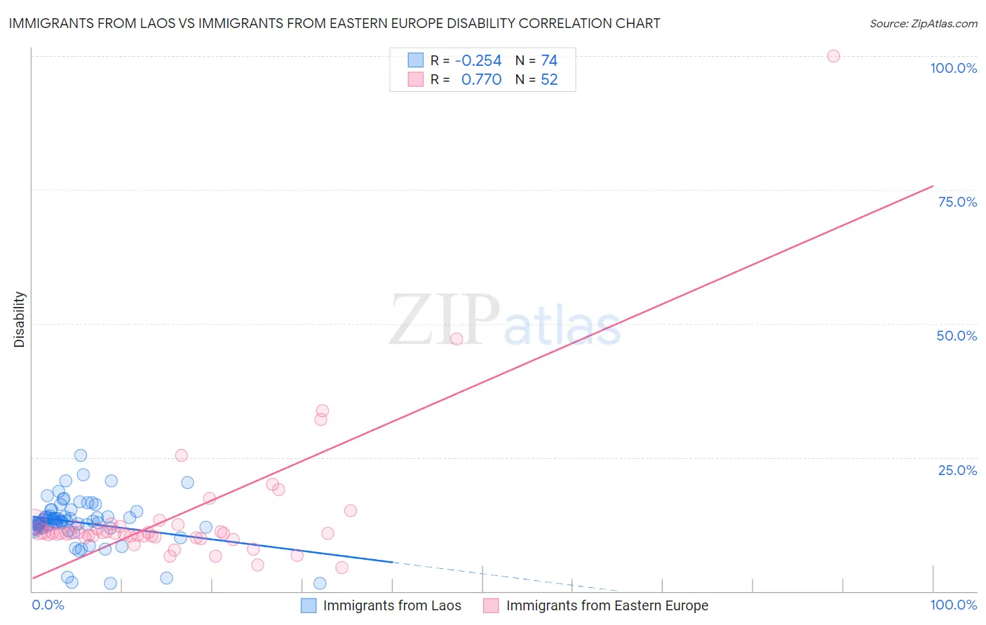 Immigrants from Laos vs Immigrants from Eastern Europe Disability