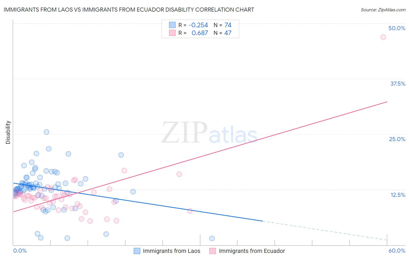 Immigrants from Laos vs Immigrants from Ecuador Disability