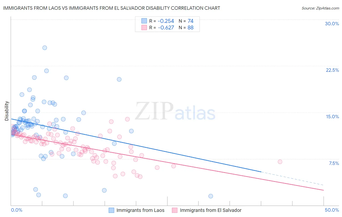 Immigrants from Laos vs Immigrants from El Salvador Disability