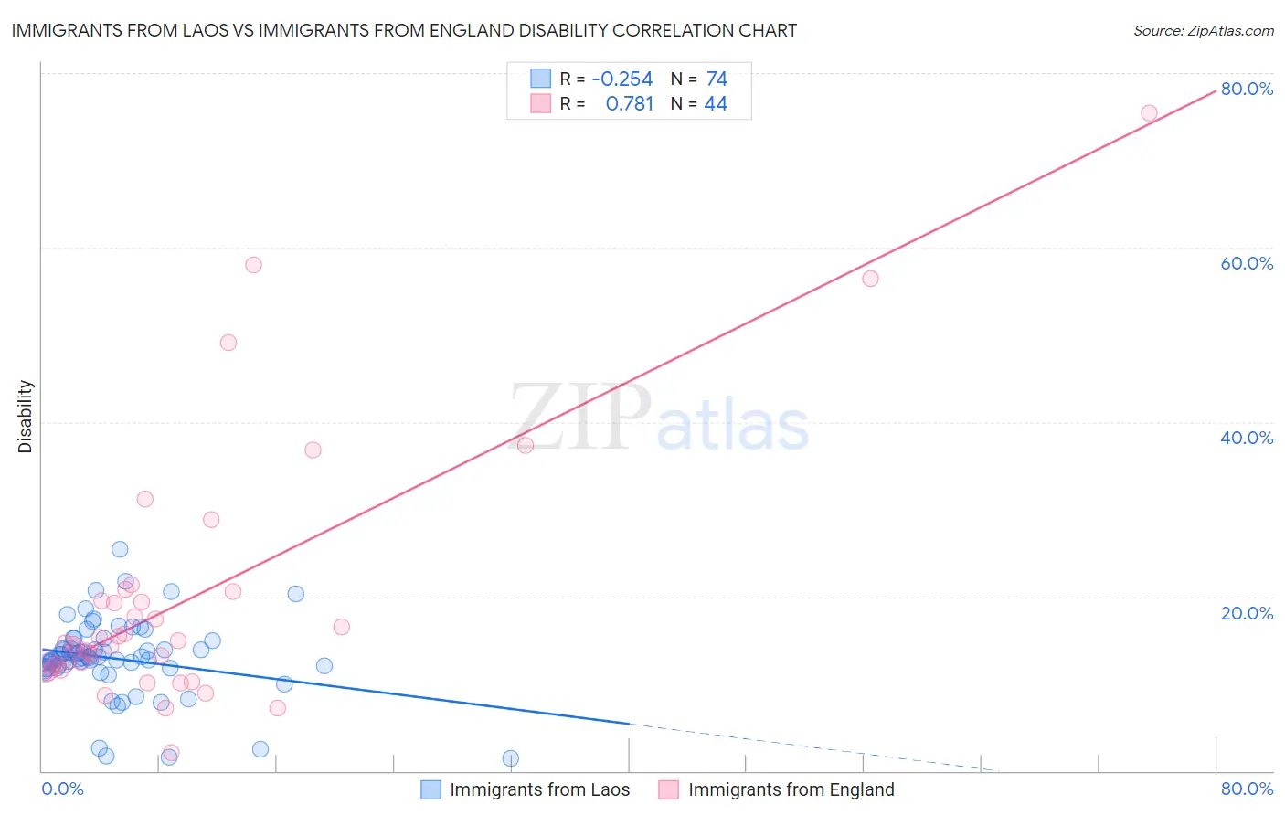 Immigrants from Laos vs Immigrants from England Disability