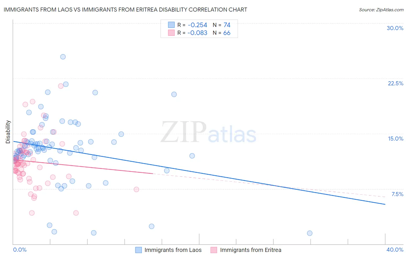 Immigrants from Laos vs Immigrants from Eritrea Disability