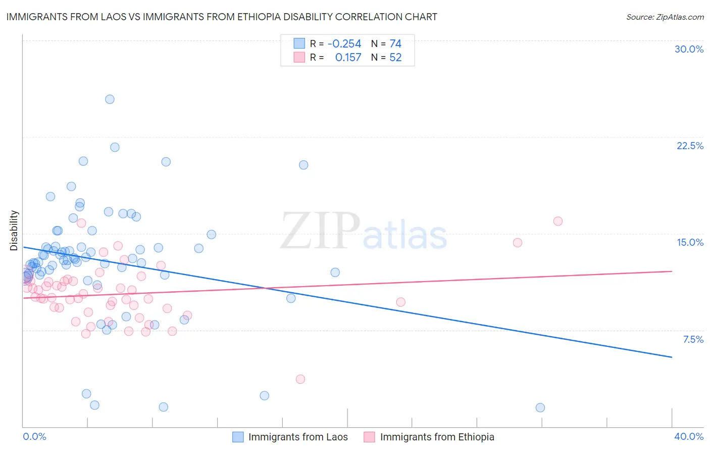 Immigrants from Laos vs Immigrants from Ethiopia Disability