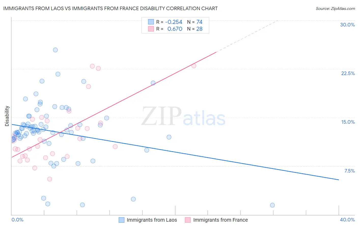 Immigrants from Laos vs Immigrants from France Disability