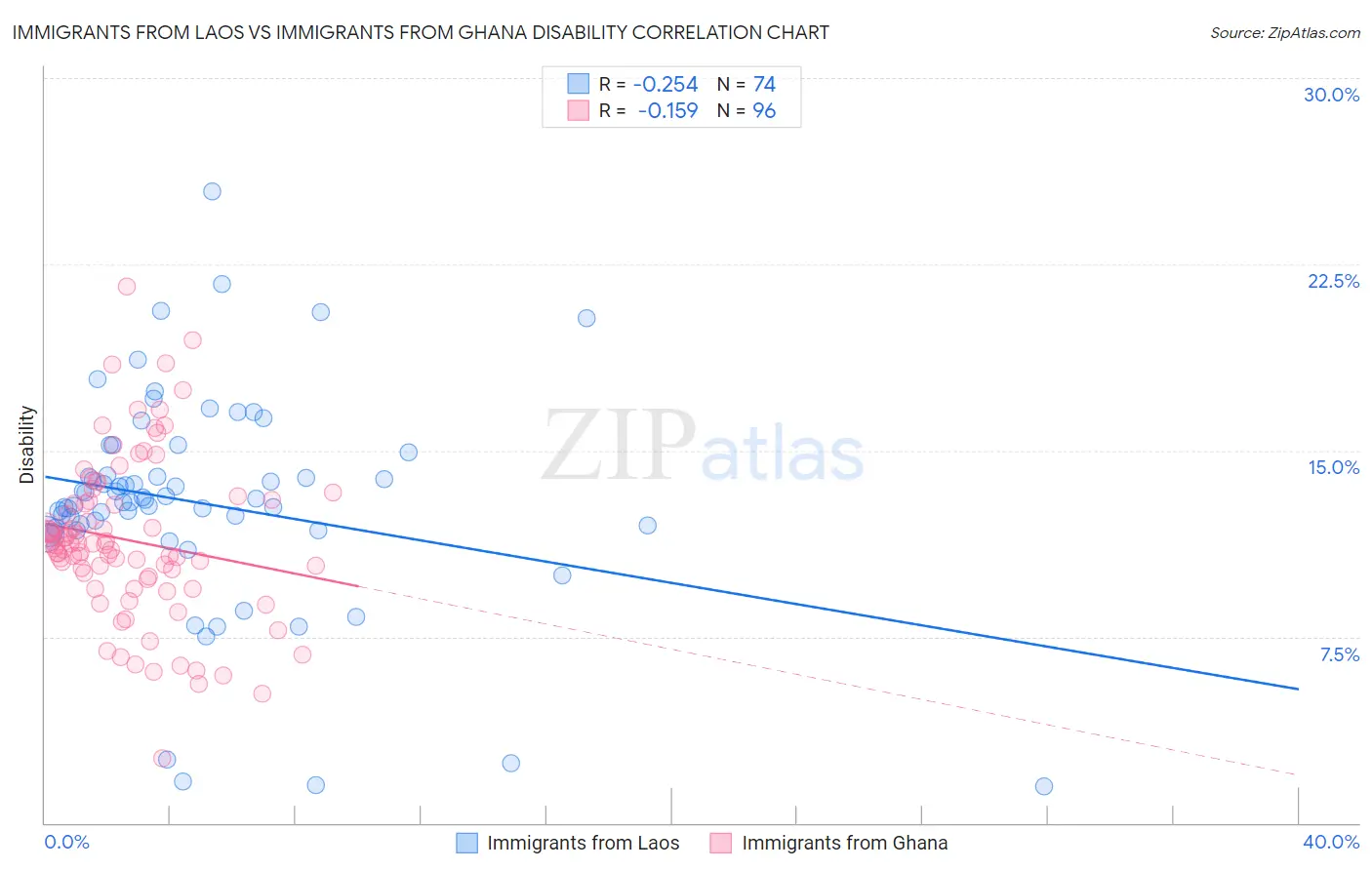 Immigrants from Laos vs Immigrants from Ghana Disability