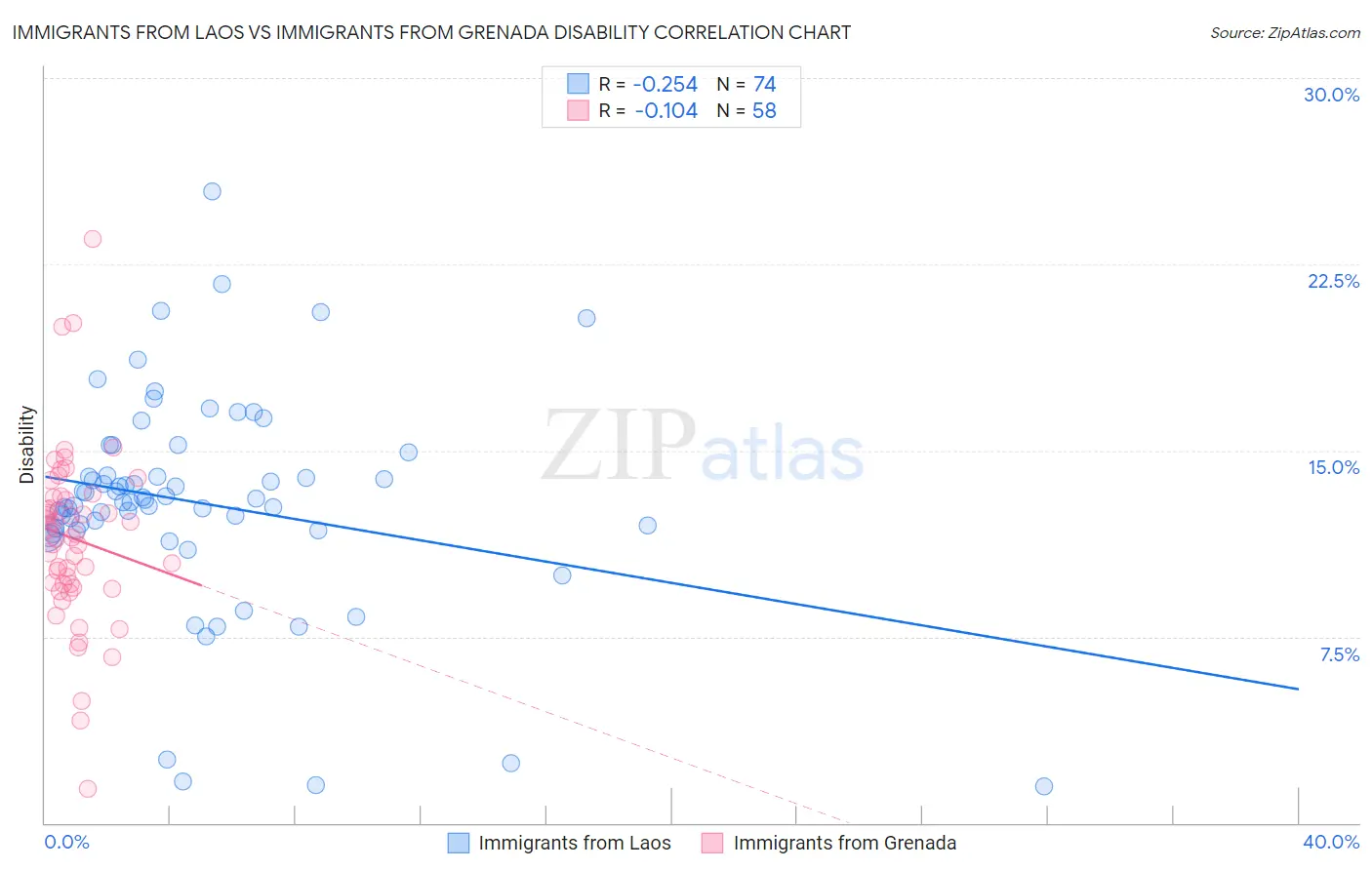 Immigrants from Laos vs Immigrants from Grenada Disability