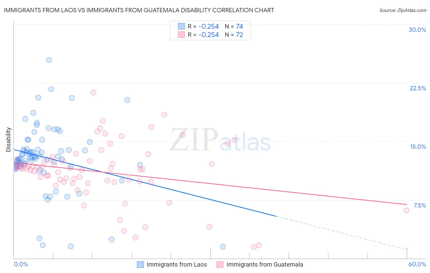 Immigrants from Laos vs Immigrants from Guatemala Disability