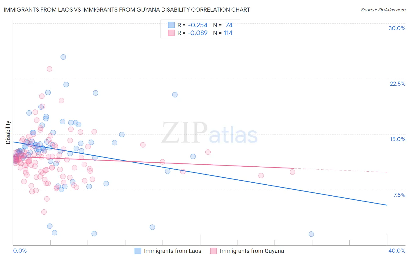 Immigrants from Laos vs Immigrants from Guyana Disability