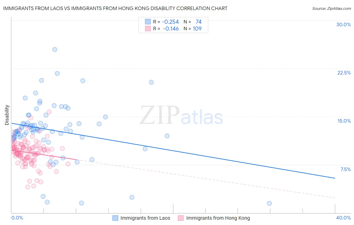 Immigrants from Laos vs Immigrants from Hong Kong Disability