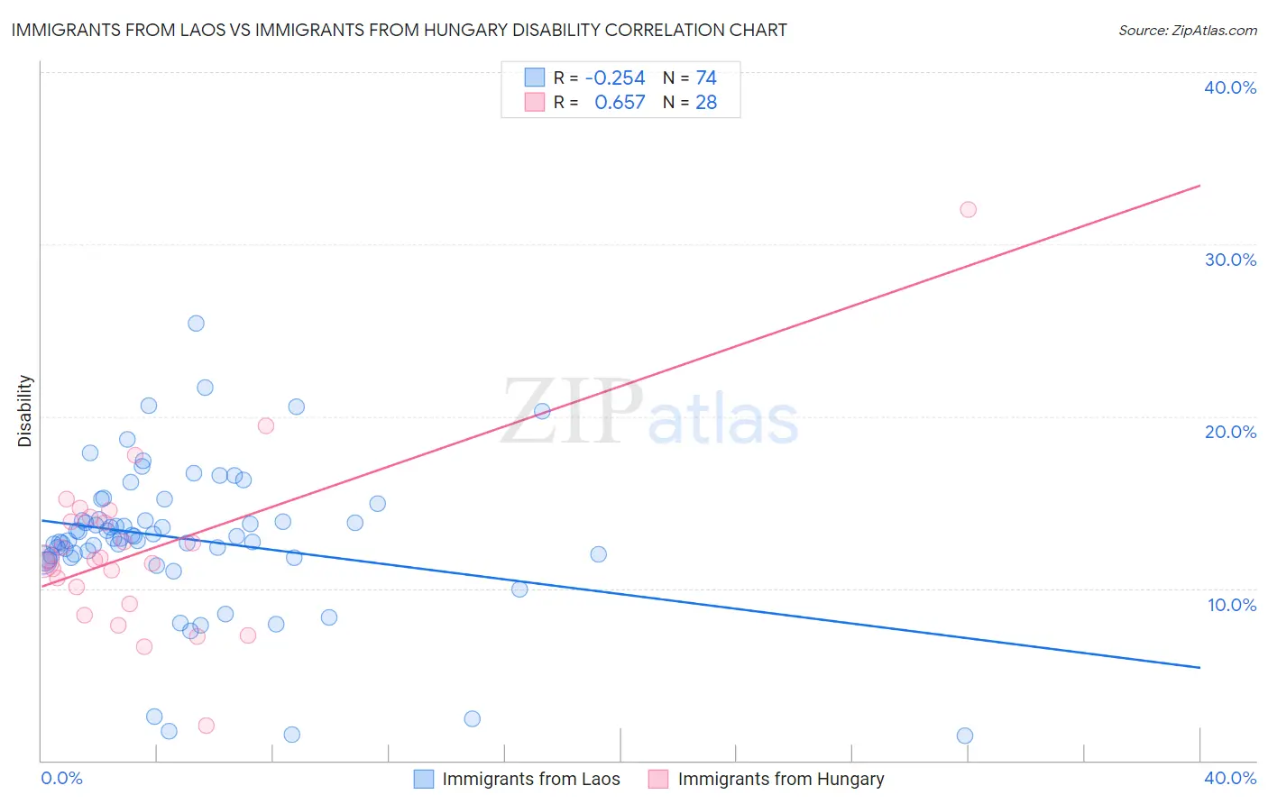 Immigrants from Laos vs Immigrants from Hungary Disability