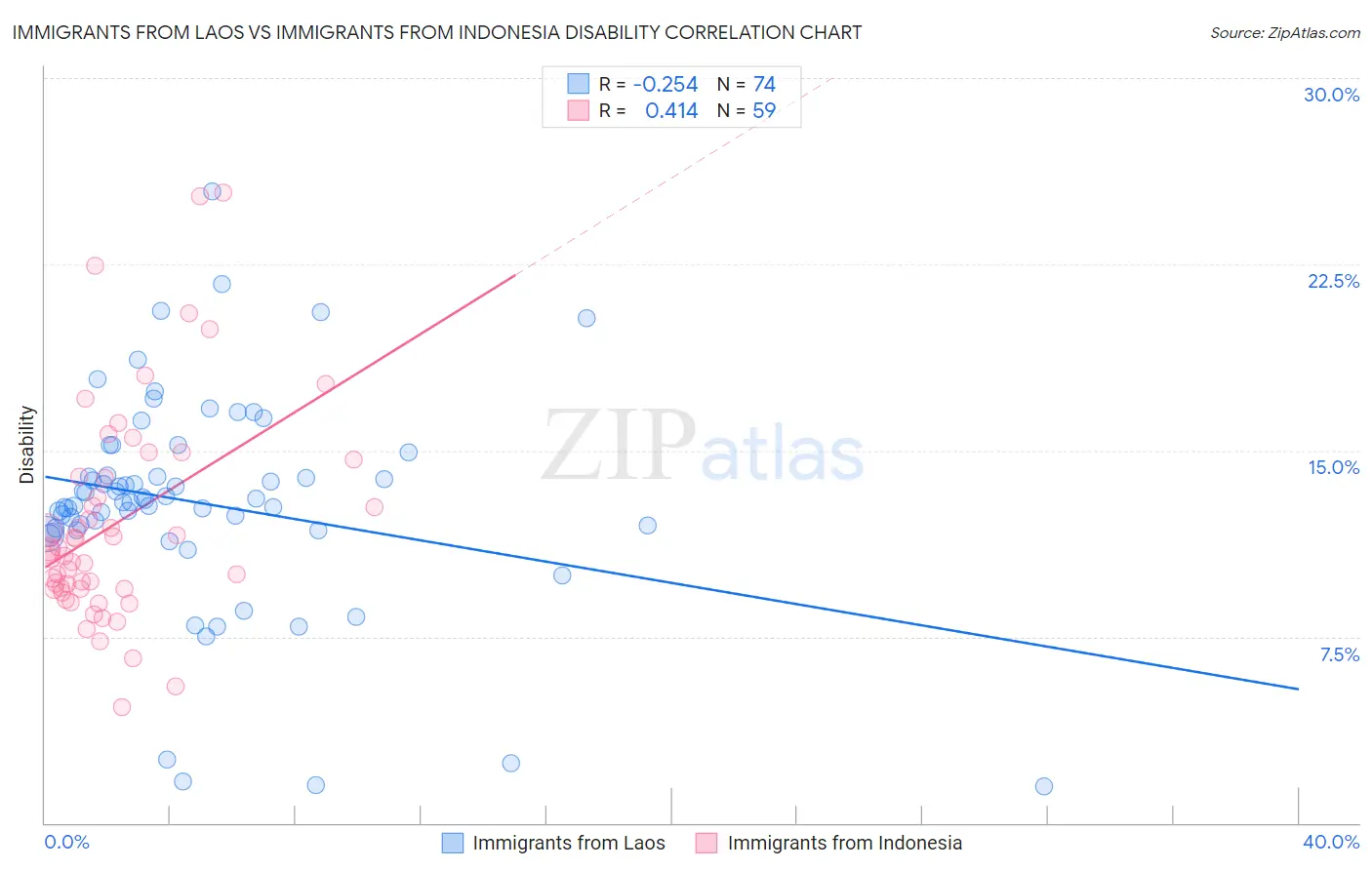 Immigrants from Laos vs Immigrants from Indonesia Disability