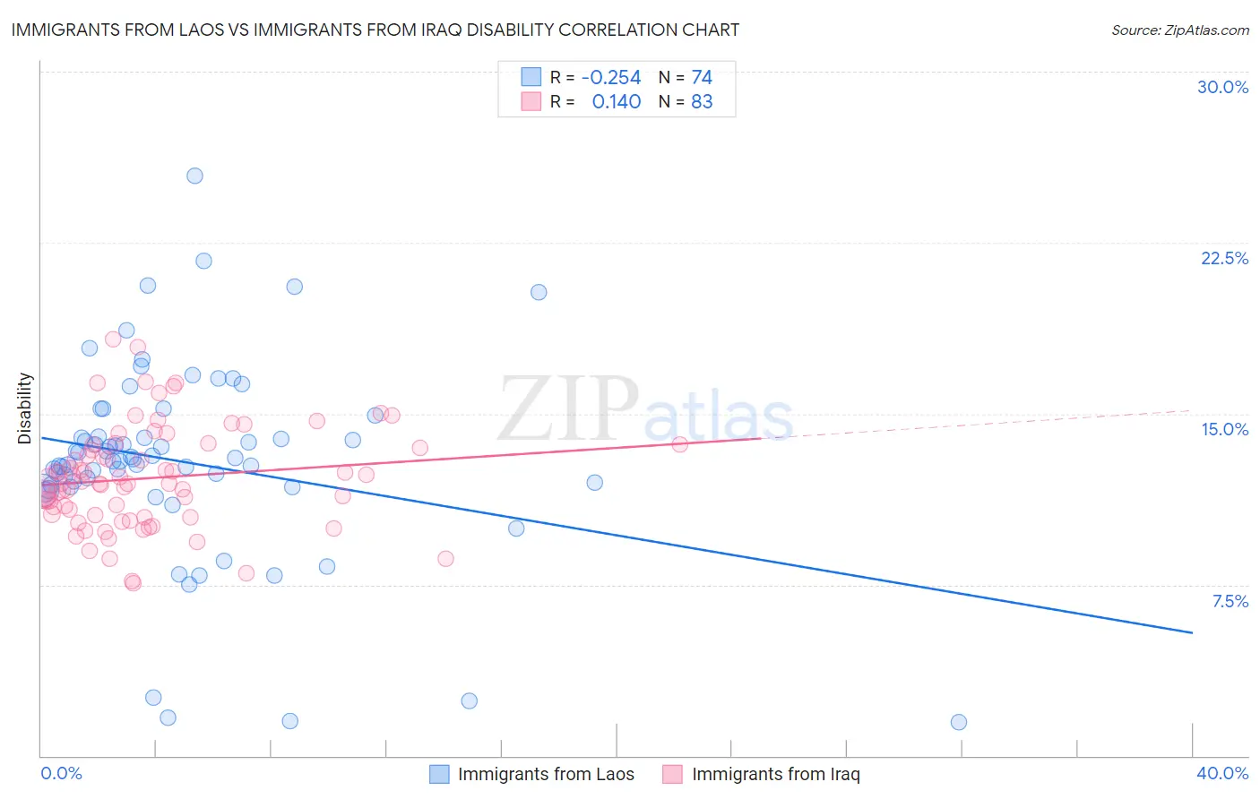 Immigrants from Laos vs Immigrants from Iraq Disability