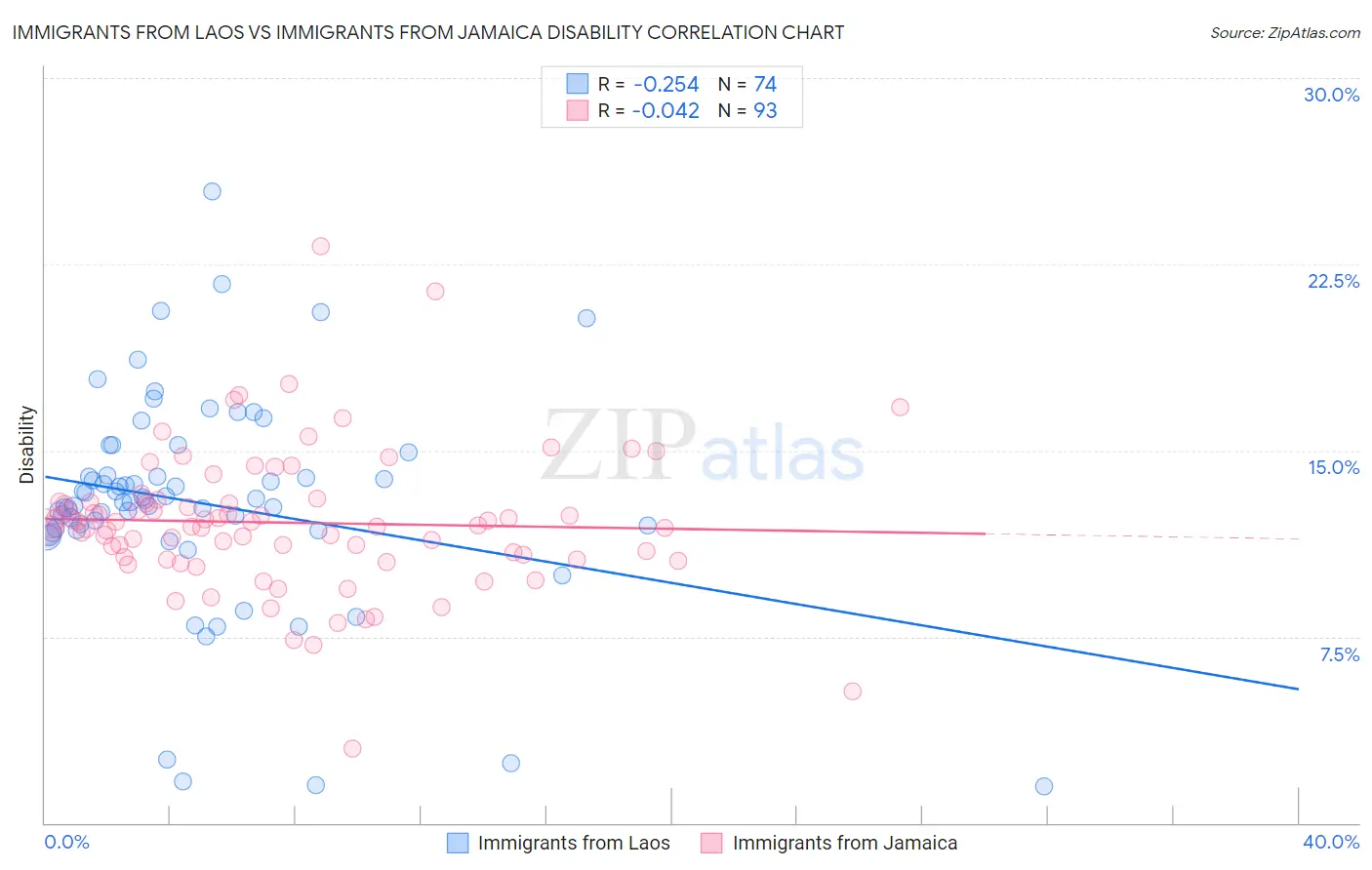 Immigrants from Laos vs Immigrants from Jamaica Disability