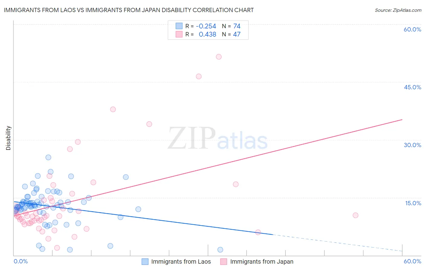 Immigrants from Laos vs Immigrants from Japan Disability