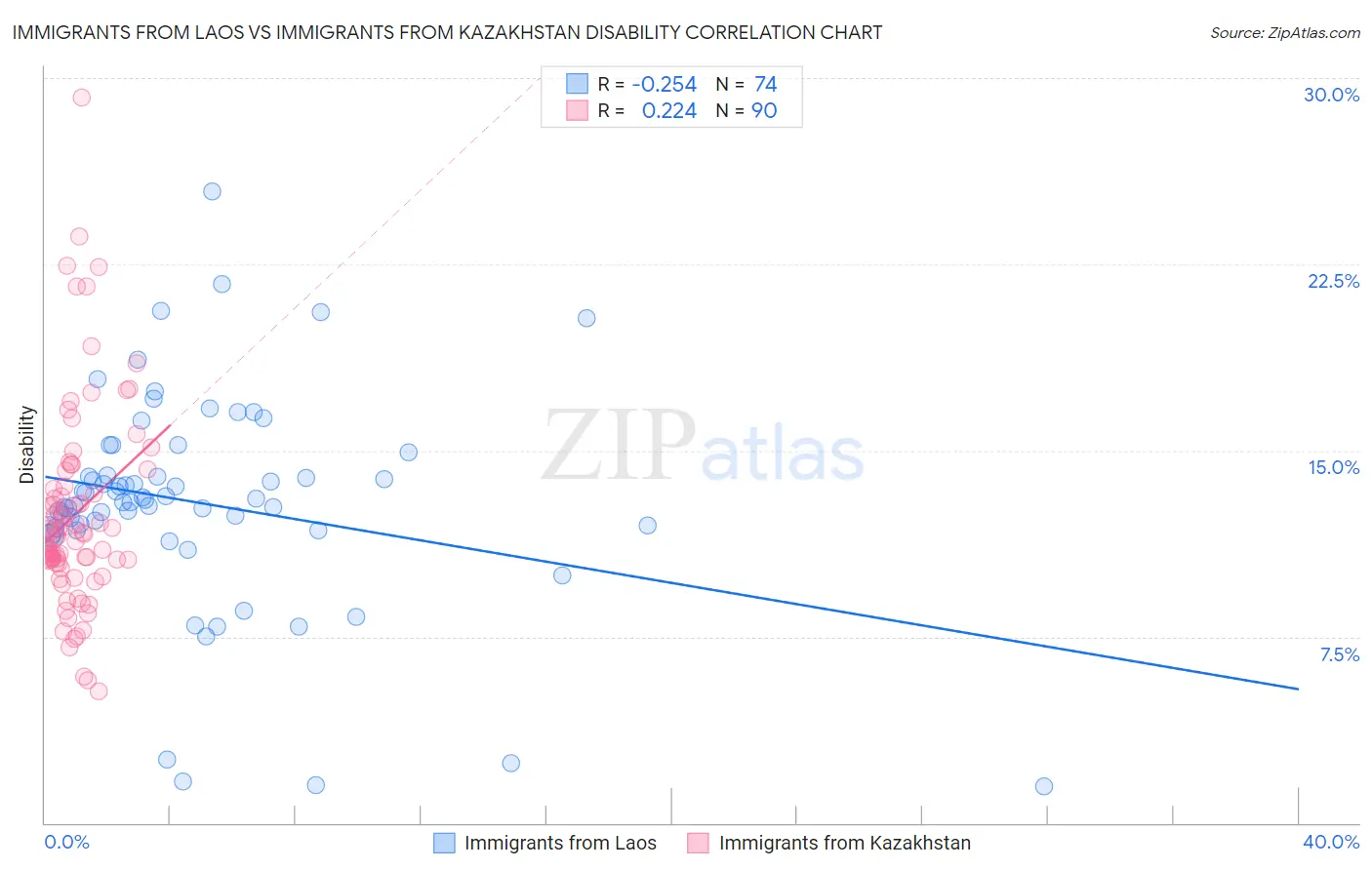 Immigrants from Laos vs Immigrants from Kazakhstan Disability