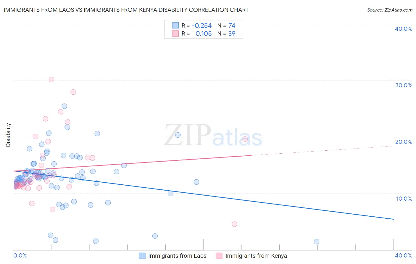 Immigrants from Laos vs Immigrants from Kenya Disability