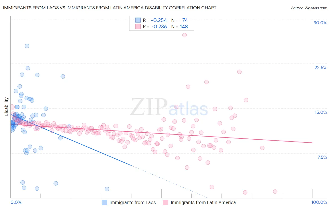 Immigrants from Laos vs Immigrants from Latin America Disability