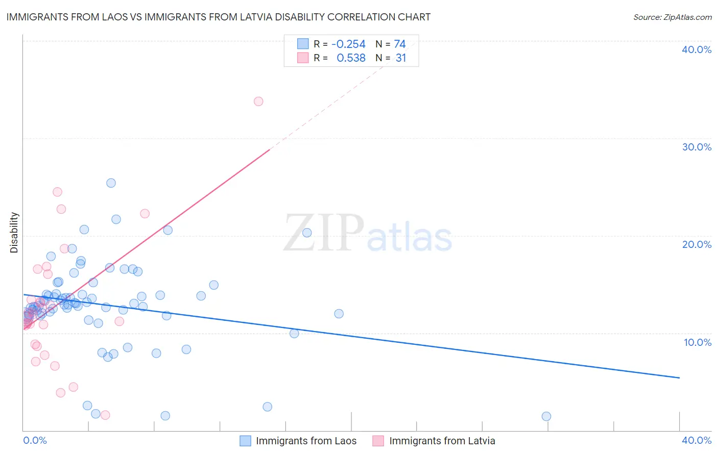 Immigrants from Laos vs Immigrants from Latvia Disability