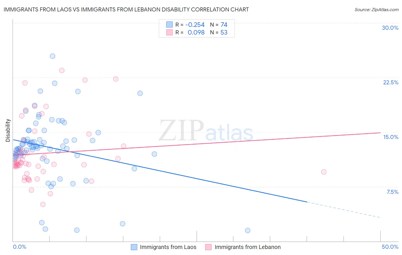 Immigrants from Laos vs Immigrants from Lebanon Disability