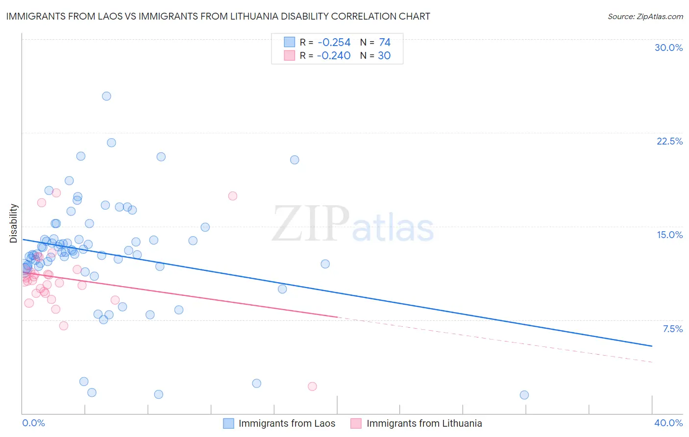 Immigrants from Laos vs Immigrants from Lithuania Disability