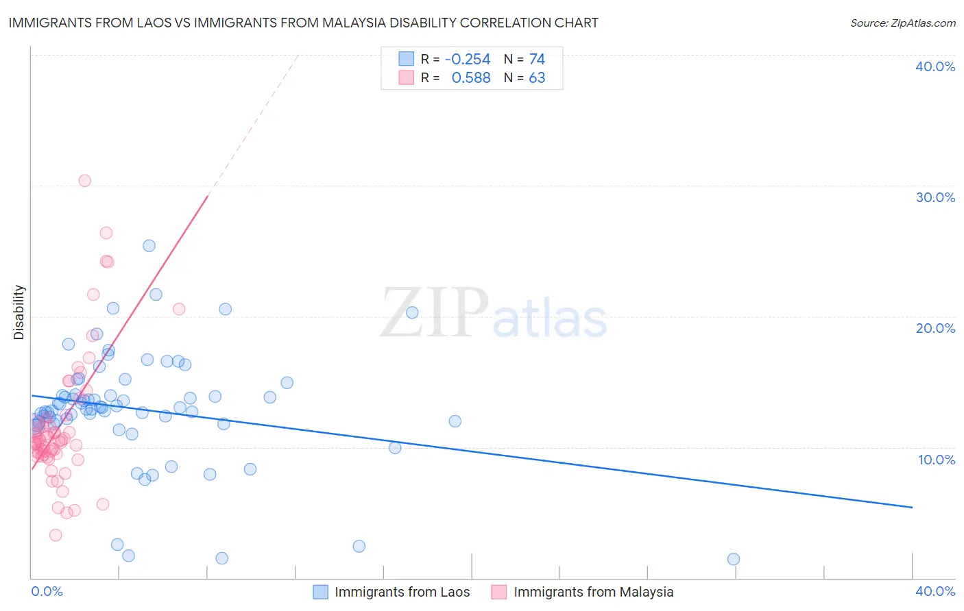 Immigrants from Laos vs Immigrants from Malaysia Disability