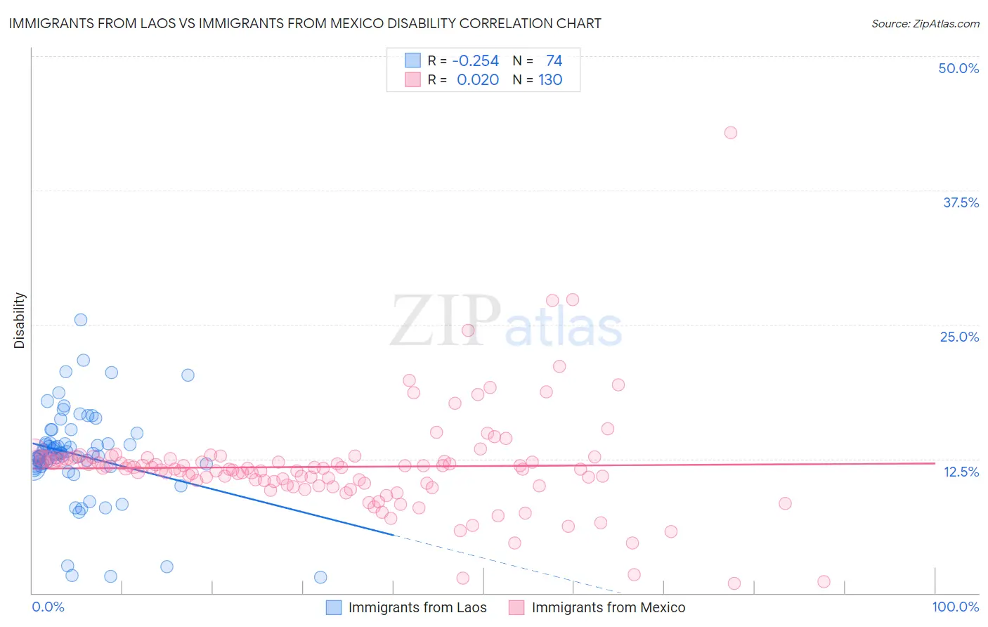 Immigrants from Laos vs Immigrants from Mexico Disability