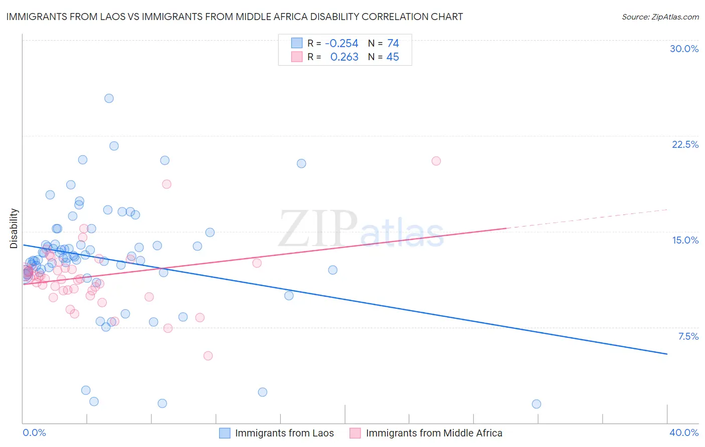 Immigrants from Laos vs Immigrants from Middle Africa Disability