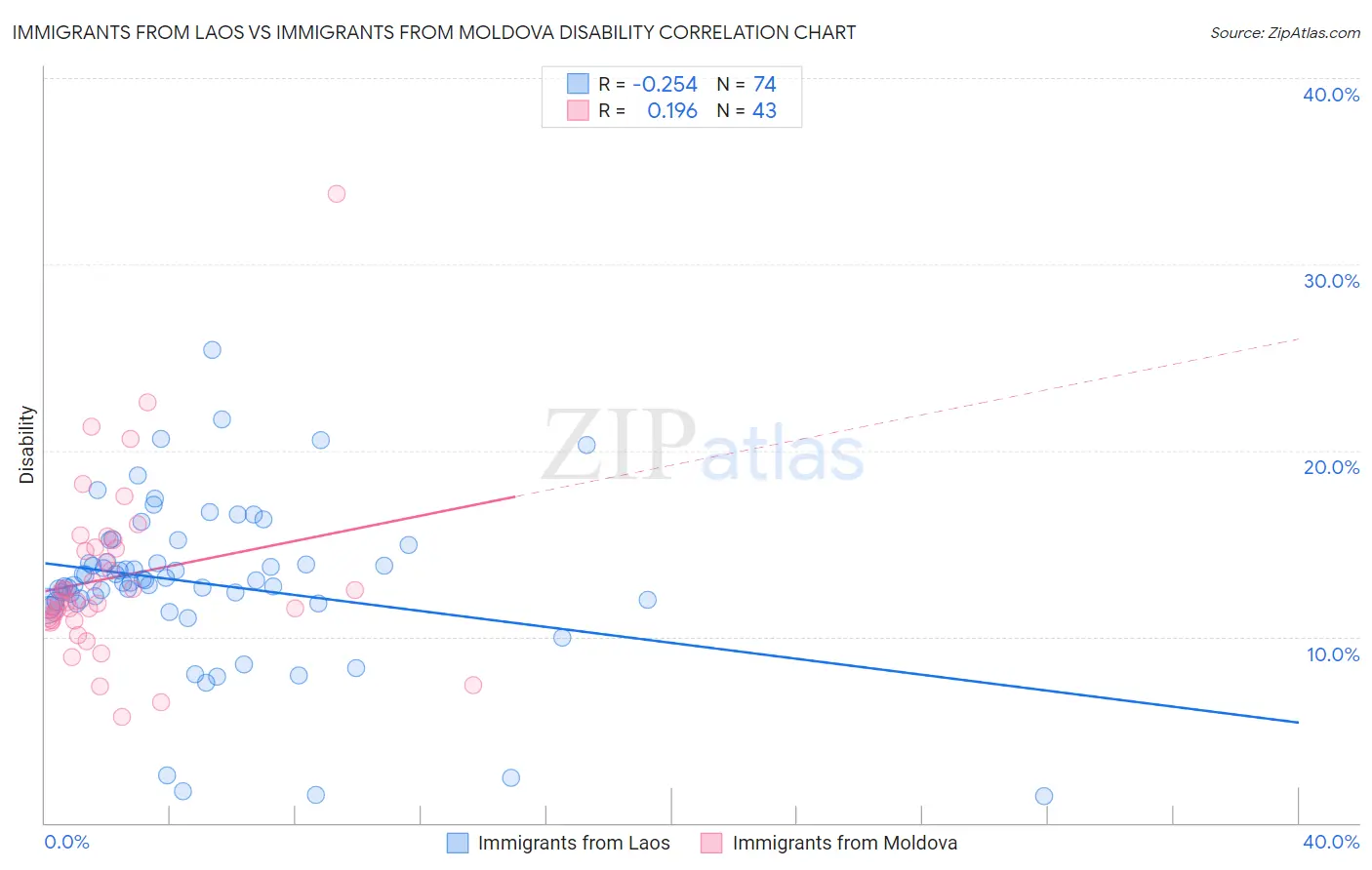 Immigrants from Laos vs Immigrants from Moldova Disability