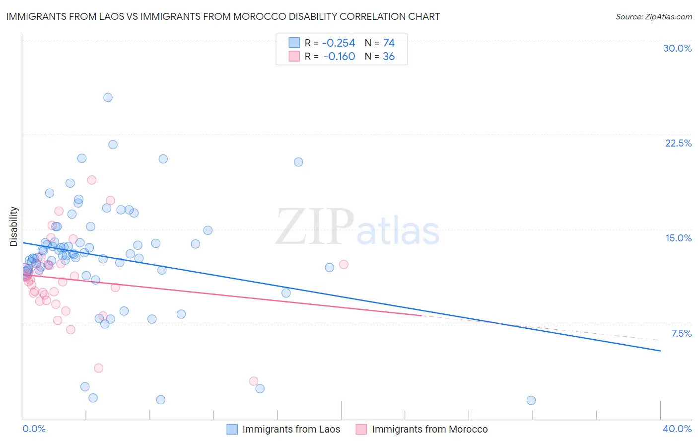 Immigrants from Laos vs Immigrants from Morocco Disability