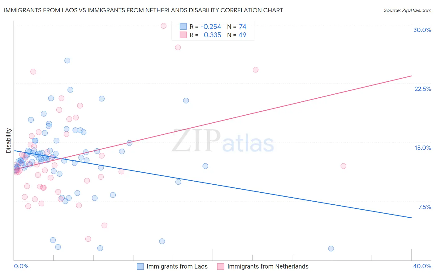 Immigrants from Laos vs Immigrants from Netherlands Disability
