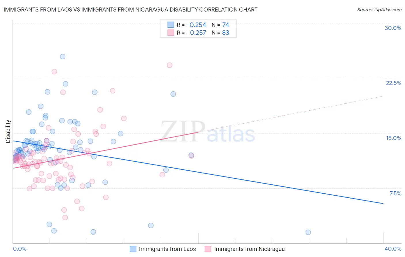 Immigrants from Laos vs Immigrants from Nicaragua Disability