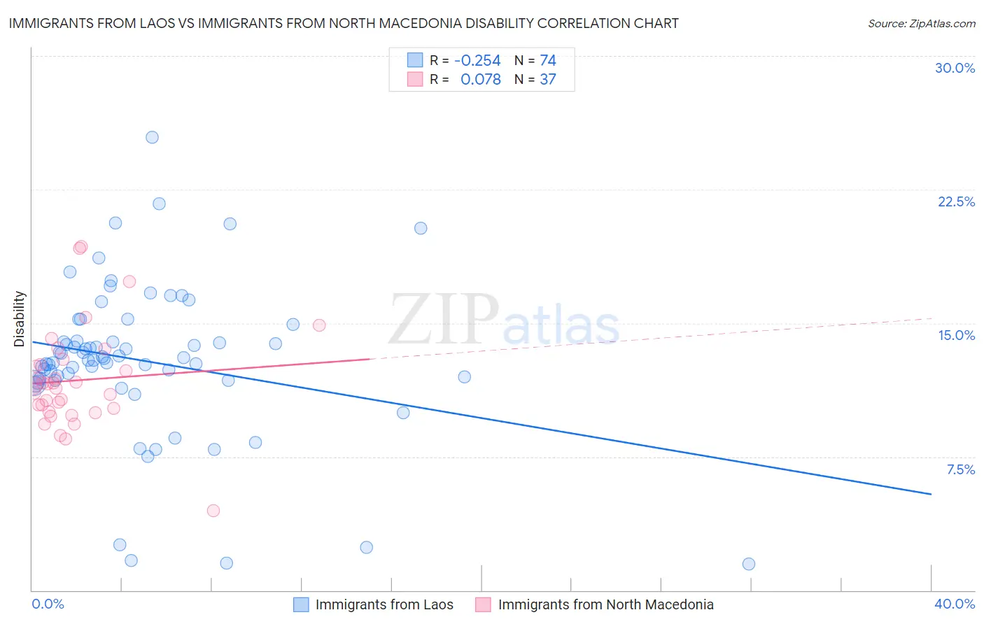 Immigrants from Laos vs Immigrants from North Macedonia Disability
