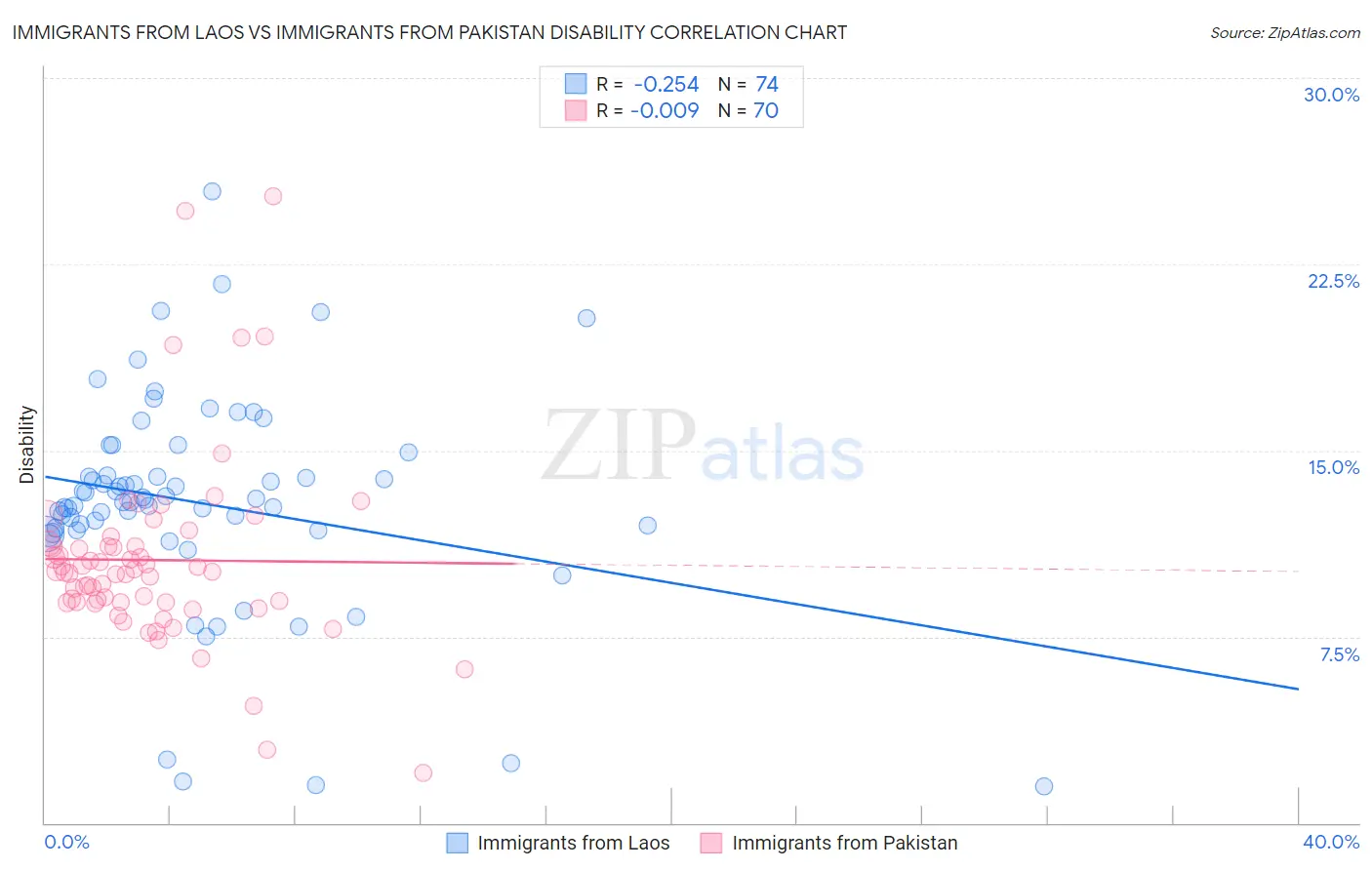 Immigrants from Laos vs Immigrants from Pakistan Disability