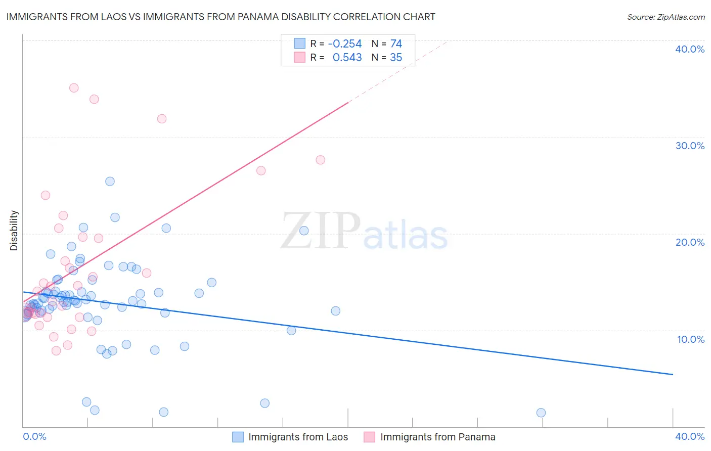 Immigrants from Laos vs Immigrants from Panama Disability