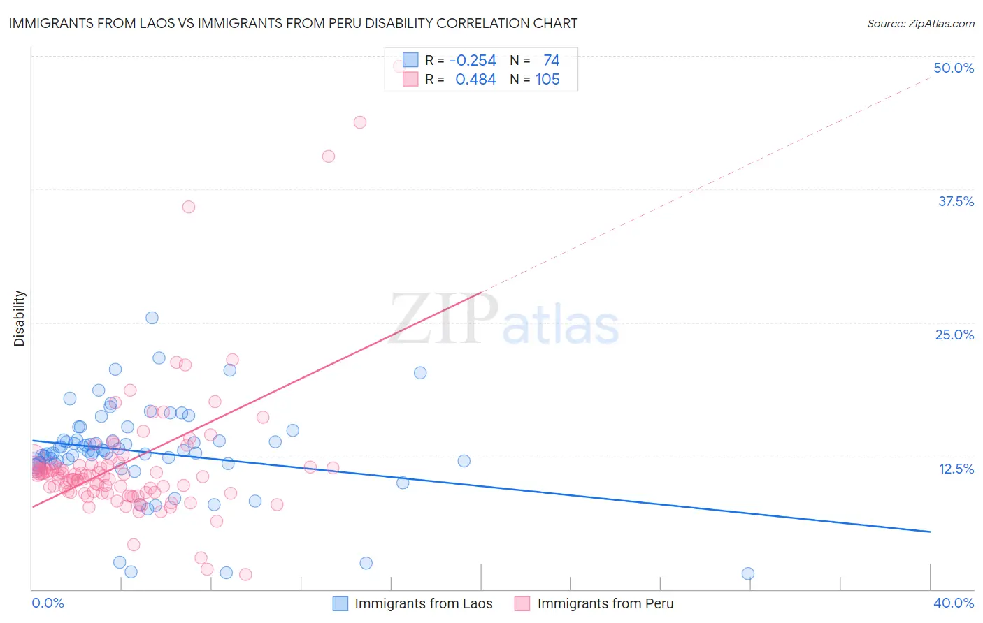 Immigrants from Laos vs Immigrants from Peru Disability