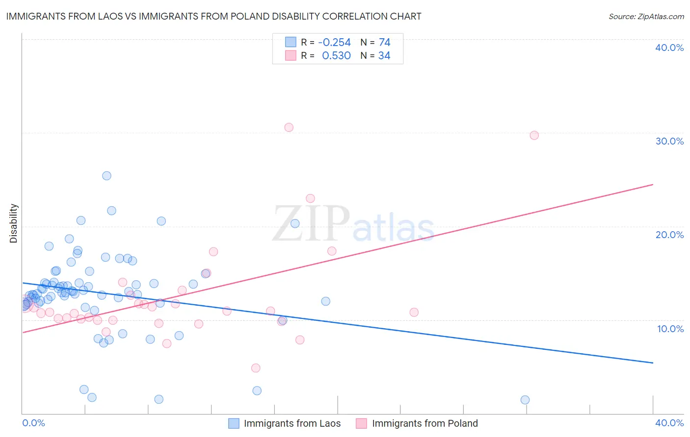 Immigrants from Laos vs Immigrants from Poland Disability