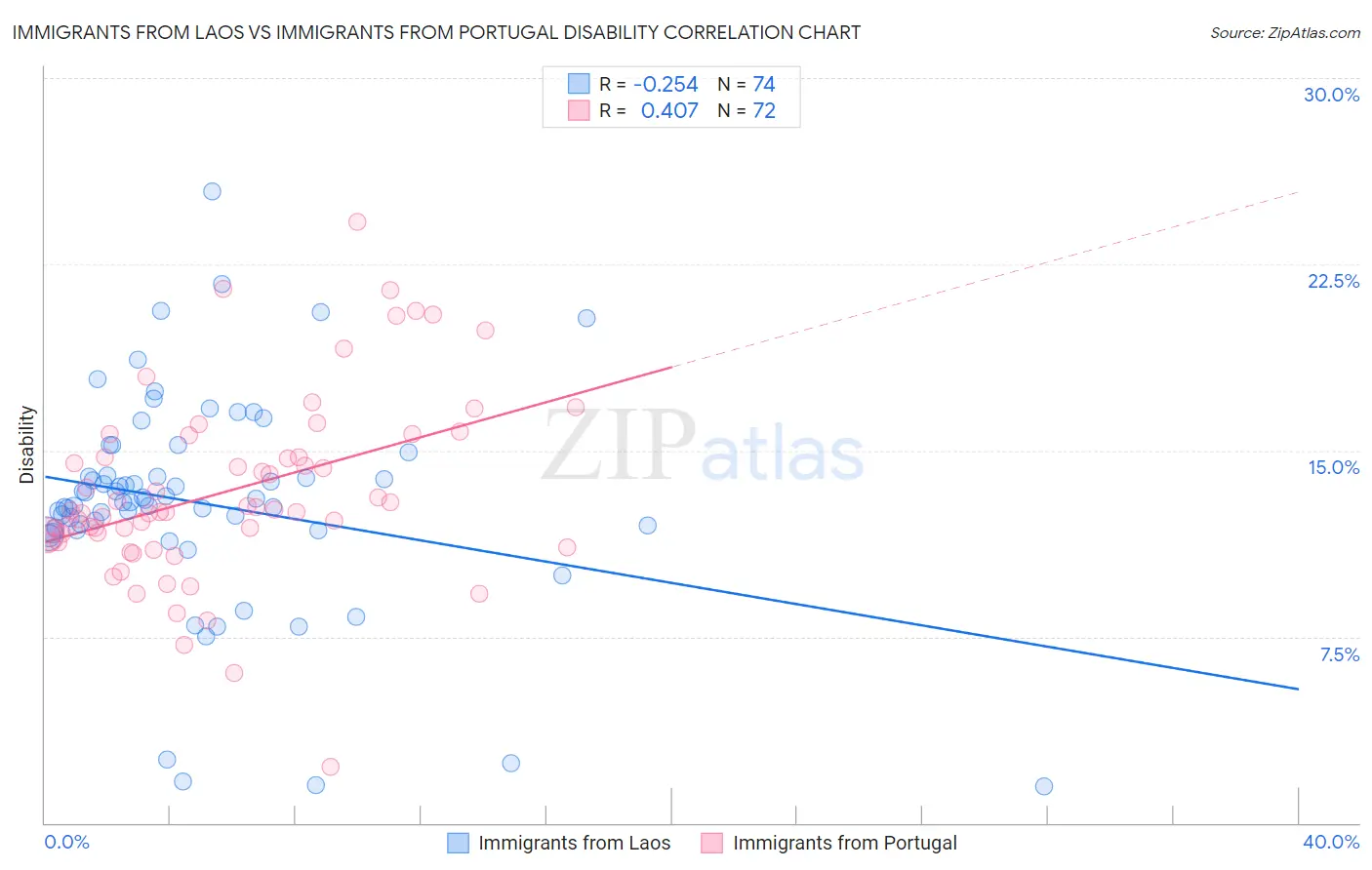 Immigrants from Laos vs Immigrants from Portugal Disability